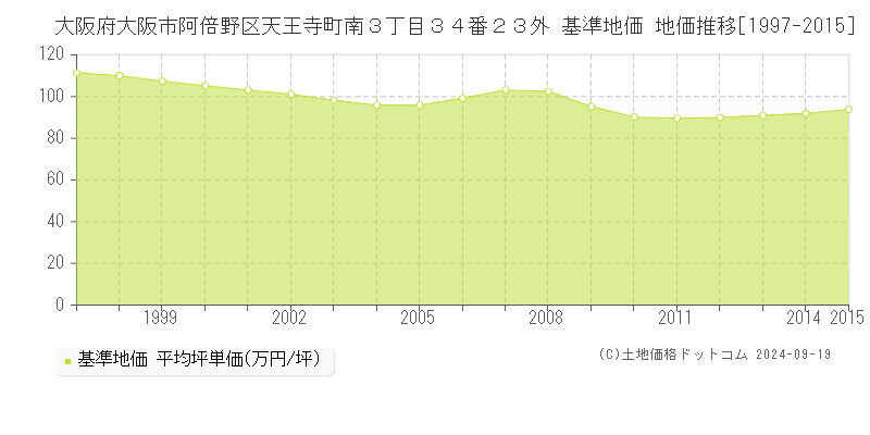 大阪府大阪市阿倍野区天王寺町南３丁目３４番２３外 基準地価 地価推移[1997-2015]