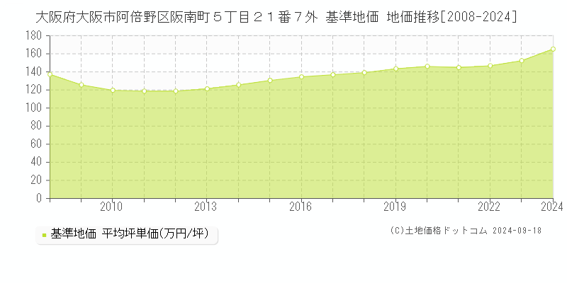 大阪府大阪市阿倍野区阪南町５丁目２１番７外 基準地価 地価推移[2008-2024]