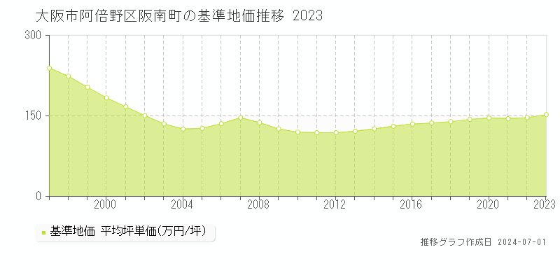 大阪市阿倍野区阪南町の基準地価推移グラフ 