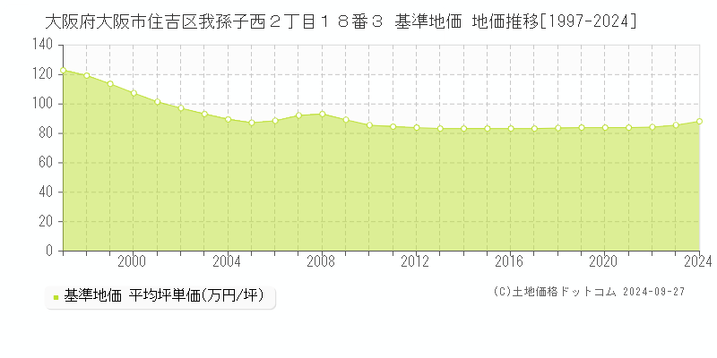 大阪府大阪市住吉区我孫子西２丁目１８番３ 基準地価 地価推移[1997-2024]