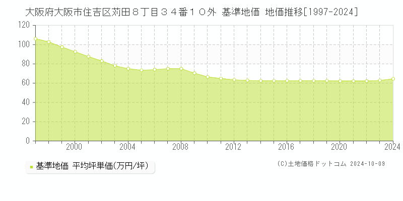 大阪府大阪市住吉区苅田８丁目３４番１０外 基準地価 地価推移[1997-2024]