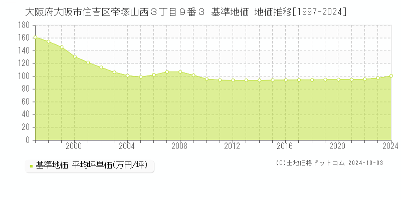 大阪府大阪市住吉区帝塚山西３丁目９番３ 基準地価 地価推移[1997-2024]