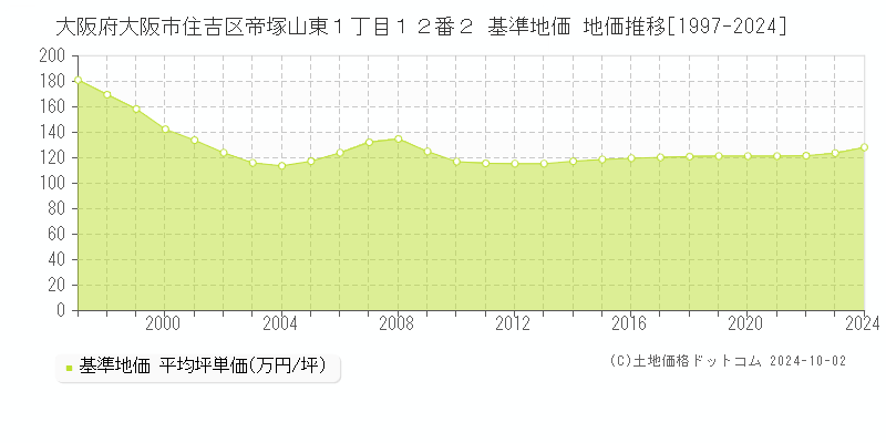 大阪府大阪市住吉区帝塚山東１丁目１２番２ 基準地価 地価推移[1997-2024]