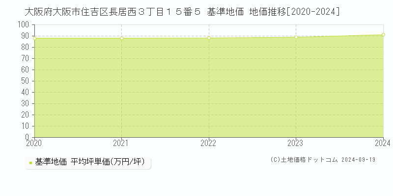 大阪府大阪市住吉区長居西３丁目１５番５ 基準地価 地価推移[2020-2024]