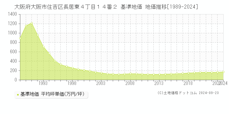 大阪府大阪市住吉区長居東４丁目１４番２ 基準地価 地価推移[1989-2024]