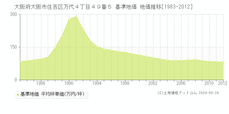 大阪府大阪市住吉区万代４丁目４９番５ 基準地価 地価推移[1983-2012]