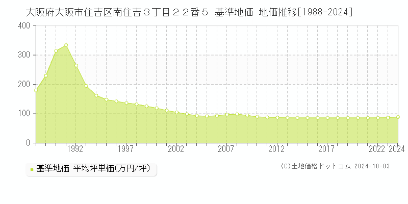 大阪府大阪市住吉区南住吉３丁目２２番５ 基準地価 地価推移[1988-2024]