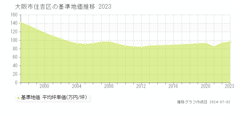 大阪市住吉区全域の基準地価推移グラフ 