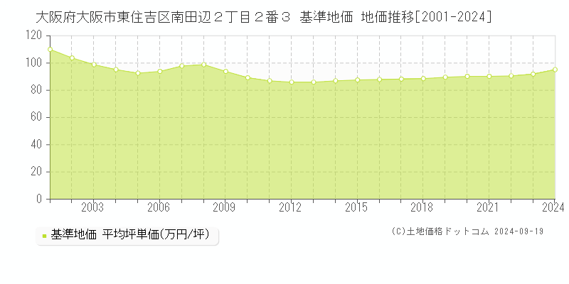 大阪府大阪市東住吉区南田辺２丁目２番３ 基準地価 地価推移[2001-2024]