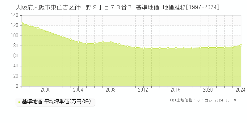 大阪府大阪市東住吉区針中野２丁目７３番７ 基準地価 地価推移[1997-2024]