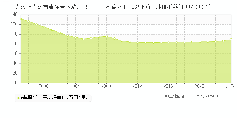 大阪府大阪市東住吉区駒川３丁目１８番２１ 基準地価 地価推移[1997-2024]