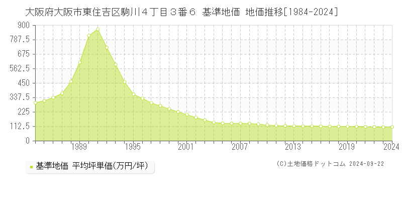 大阪府大阪市東住吉区駒川４丁目３番６ 基準地価 地価推移[1984-2024]