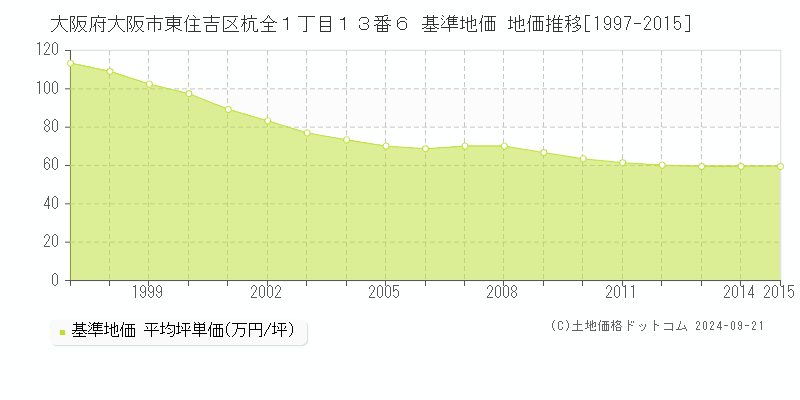 大阪府大阪市東住吉区杭全１丁目１３番６ 基準地価 地価推移[1997-2015]