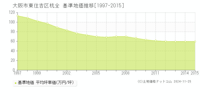 杭全(大阪市東住吉区)の基準地価推移グラフ(坪単価)[1997-2015年]