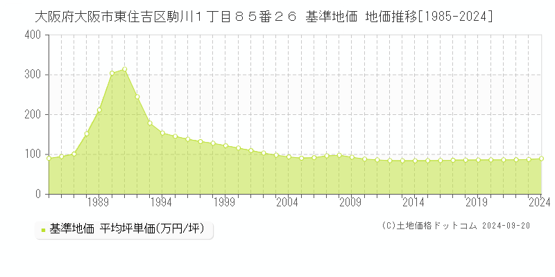 大阪府大阪市東住吉区駒川１丁目８５番２６ 基準地価 地価推移[1985-2024]