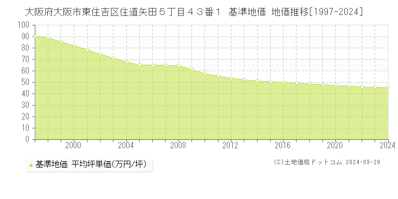 大阪府大阪市東住吉区住道矢田５丁目４３番１ 基準地価 地価推移[1997-2024]