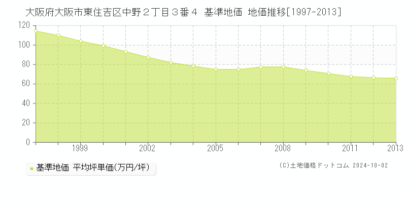 大阪府大阪市東住吉区中野２丁目３番４ 基準地価 地価推移[1997-2013]