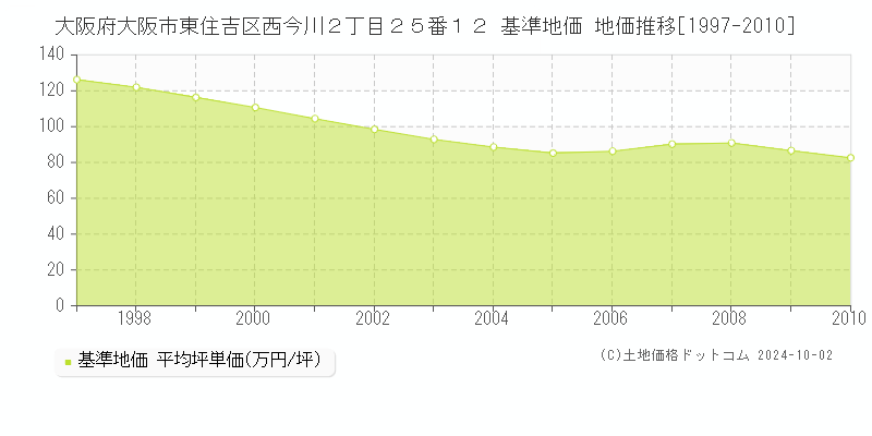 大阪府大阪市東住吉区西今川２丁目２５番１２ 基準地価 地価推移[1997-2010]