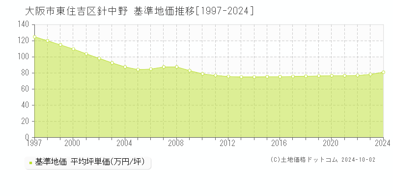 針中野(大阪市東住吉区)の基準地価推移グラフ(坪単価)[1997-2024年]