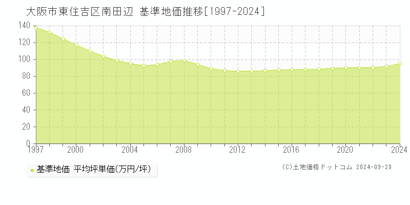 南田辺(大阪市東住吉区)の基準地価推移グラフ(坪単価)[1997-2024年]