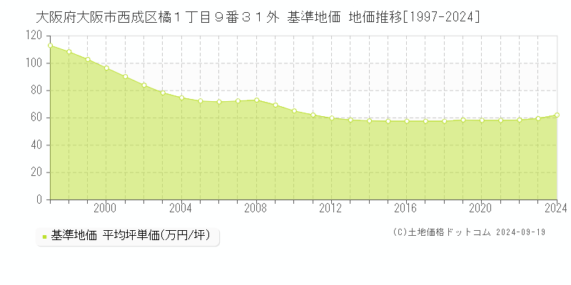 大阪府大阪市西成区橘１丁目９番３１外 基準地価 地価推移[1997-2024]