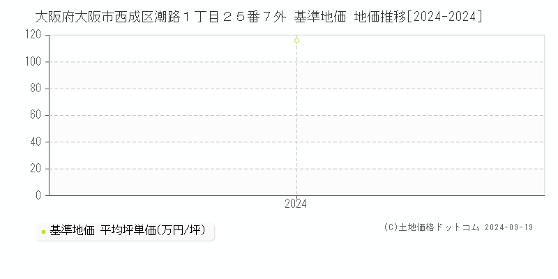 大阪府大阪市西成区潮路１丁目２５番７外 基準地価 地価推移[2024-2024]