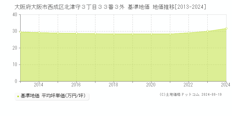 大阪府大阪市西成区北津守３丁目３３番３外 基準地価 地価推移[2013-2024]