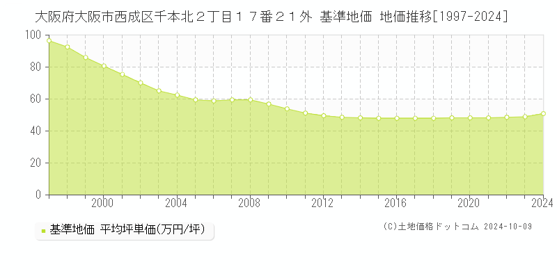 大阪府大阪市西成区千本北２丁目１７番２１外 基準地価 地価推移[1997-2024]