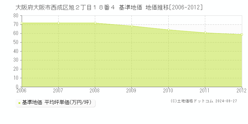 大阪府大阪市西成区旭２丁目１８番４ 基準地価 地価推移[2006-2012]