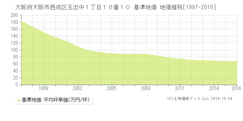 大阪府大阪市西成区玉出中１丁目１８番１０ 基準地価 地価推移[1997-2016]