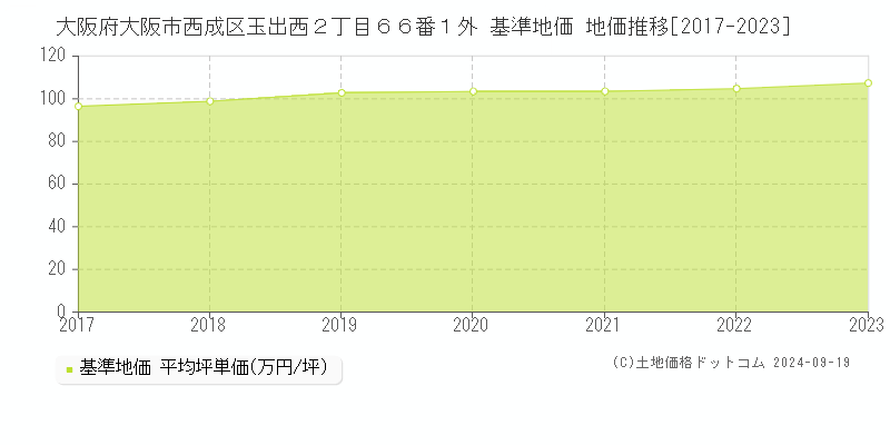 大阪府大阪市西成区玉出西２丁目６６番１外 基準地価 地価推移[2017-2023]