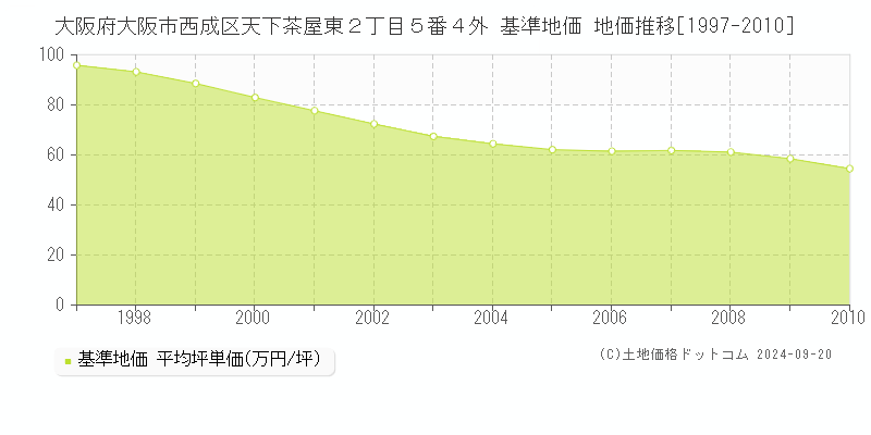 大阪府大阪市西成区天下茶屋東２丁目５番４外 基準地価 地価推移[1997-2010]