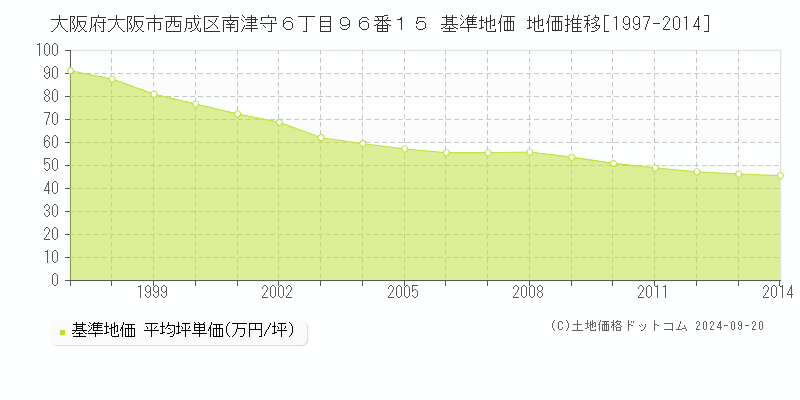 大阪府大阪市西成区南津守６丁目９６番１５ 基準地価 地価推移[1997-2014]