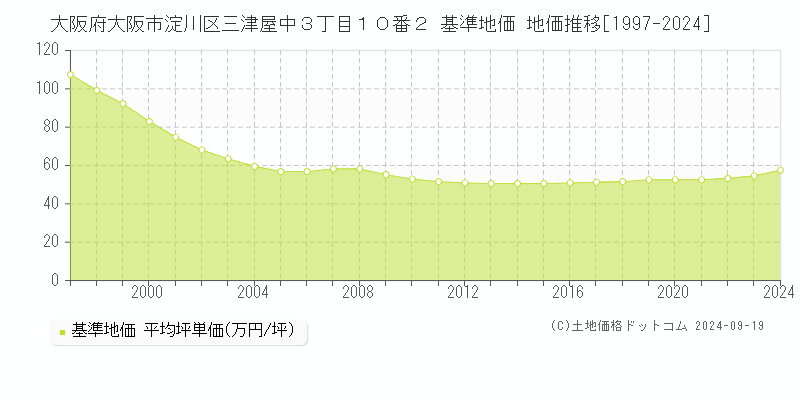 大阪府大阪市淀川区三津屋中３丁目１０番２ 基準地価 地価推移[1997-2024]