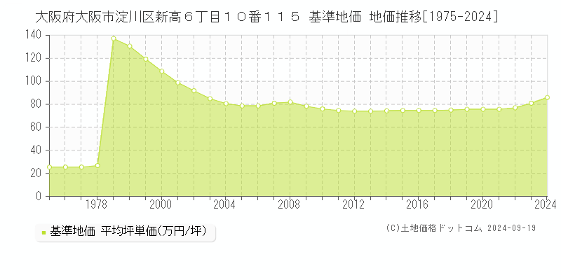 大阪府大阪市淀川区新高６丁目１０番１１５ 基準地価 地価推移[1975-2024]