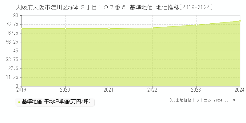 大阪府大阪市淀川区塚本３丁目１９７番６ 基準地価 地価推移[2019-2024]