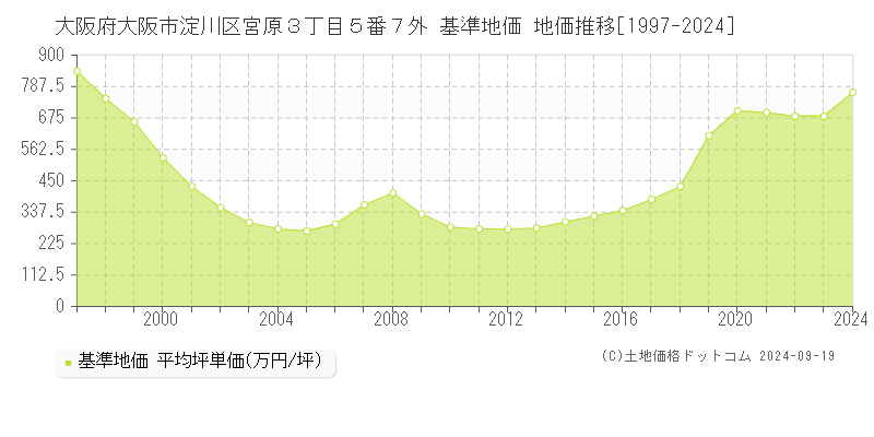 大阪府大阪市淀川区宮原３丁目５番７外 基準地価 地価推移[1997-2024]