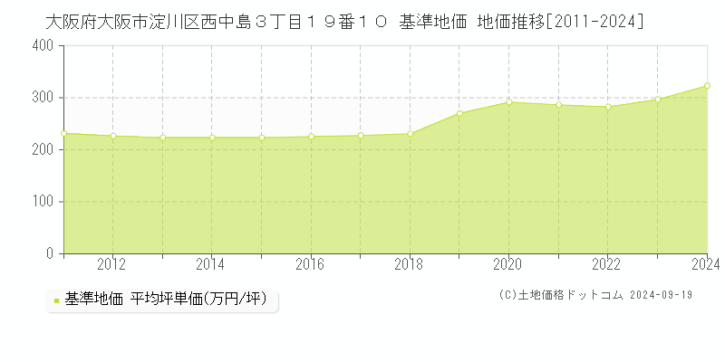 大阪府大阪市淀川区西中島３丁目１９番１０ 基準地価 地価推移[2011-2024]