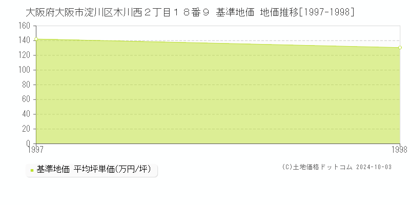 大阪府大阪市淀川区木川西２丁目１８番９ 基準地価 地価推移[1997-1998]