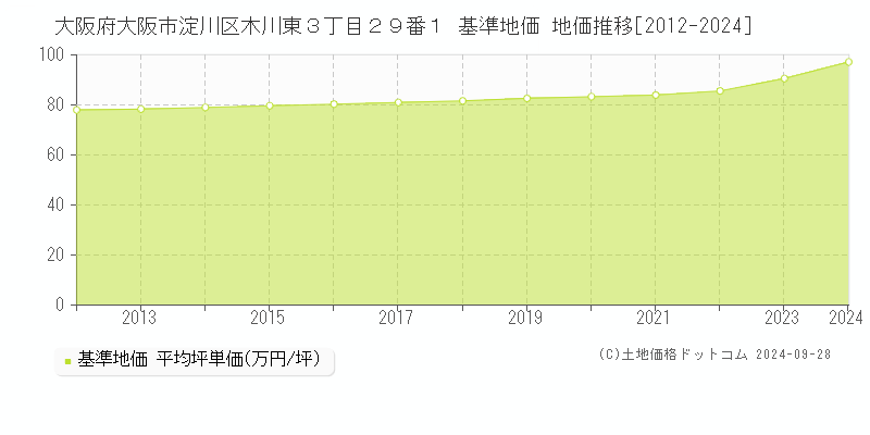 大阪府大阪市淀川区木川東３丁目２９番１ 基準地価 地価推移[2012-2024]