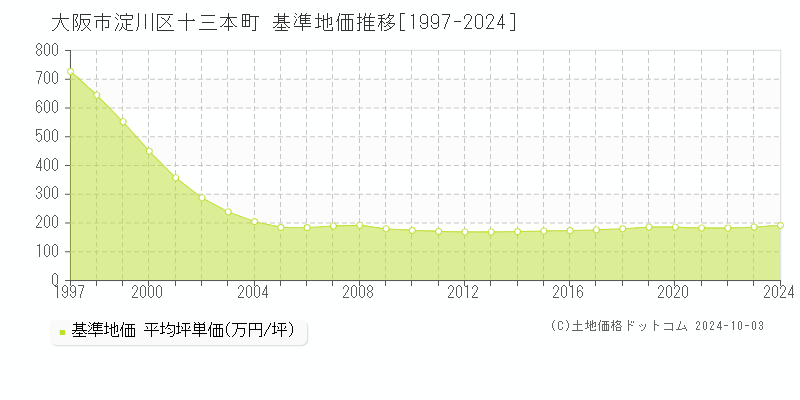 十三本町(大阪市淀川区)の基準地価推移グラフ(坪単価)[1997-2024年]