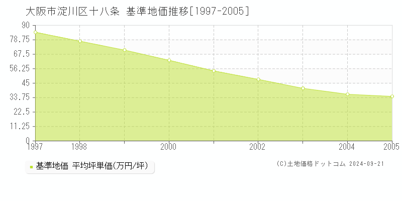 十八条(大阪市淀川区)の基準地価推移グラフ(坪単価)[1997-2005年]