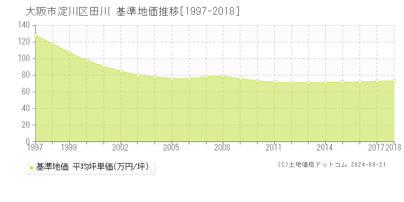 田川(大阪市淀川区)の基準地価推移グラフ(坪単価)[1997-2018年]