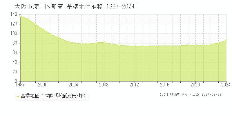 新高(大阪市淀川区)の基準地価推移グラフ(坪単価)[1997-2024年]