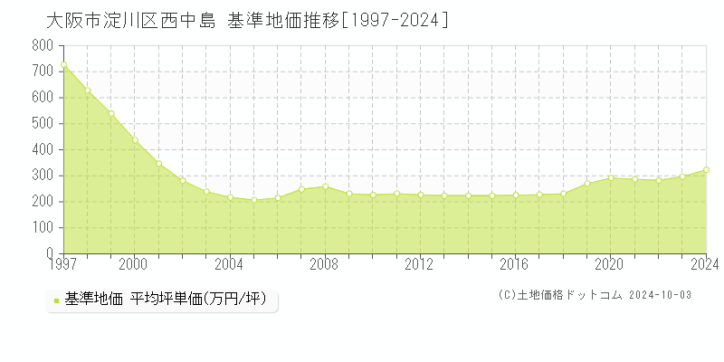 西中島(大阪市淀川区)の基準地価推移グラフ(坪単価)[1997-2024年]