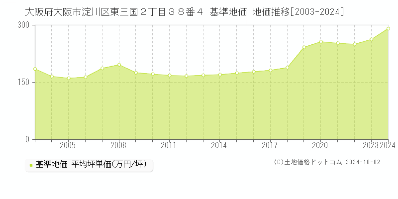 大阪府大阪市淀川区東三国２丁目３８番４ 基準地価 地価推移[2003-2024]