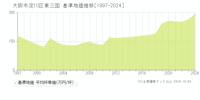 東三国(大阪市淀川区)の基準地価推移グラフ(坪単価)[1997-2024年]