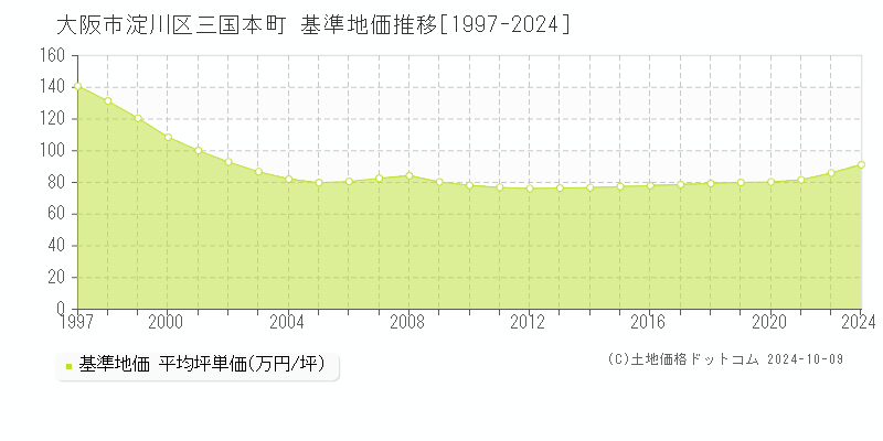 三国本町(大阪市淀川区)の基準地価推移グラフ(坪単価)[1997-2024年]