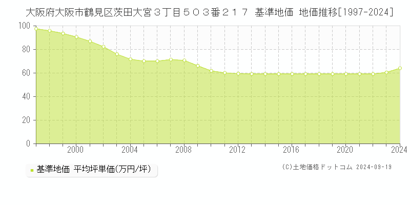 大阪府大阪市鶴見区茨田大宮３丁目５０３番２１７ 基準地価 地価推移[1997-2024]