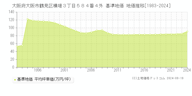 大阪府大阪市鶴見区横堤３丁目５８４番４外 基準地価 地価推移[1983-2024]